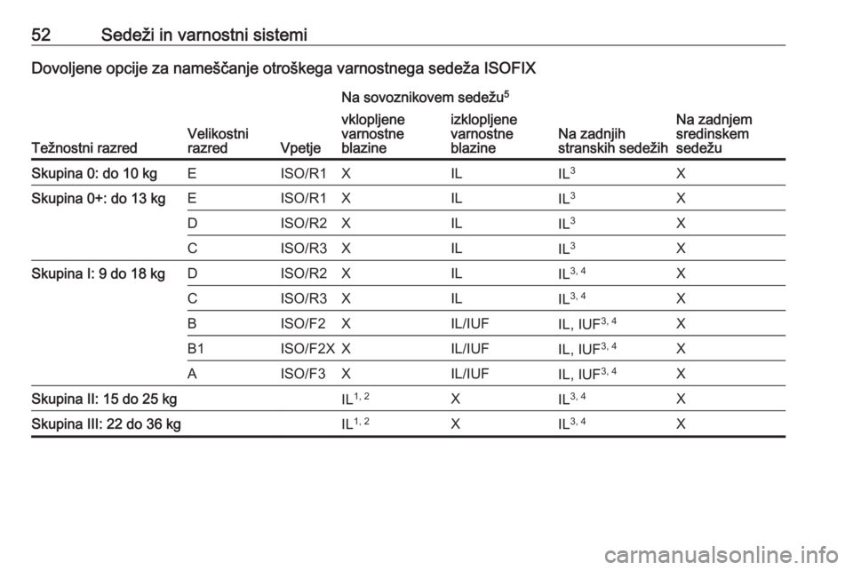 OPEL CORSA E 2019  Uporabniški priročnik 52Sedeži in varnostni sistemiDovoljene opcije za nameščanje otroškega varnostnega sedeža ISOFIX
Težnostni razredVelikostni
razredVpetje
Na sovoznikovem sedežu 5
Na zadnjih
stranskih sedežihNa 