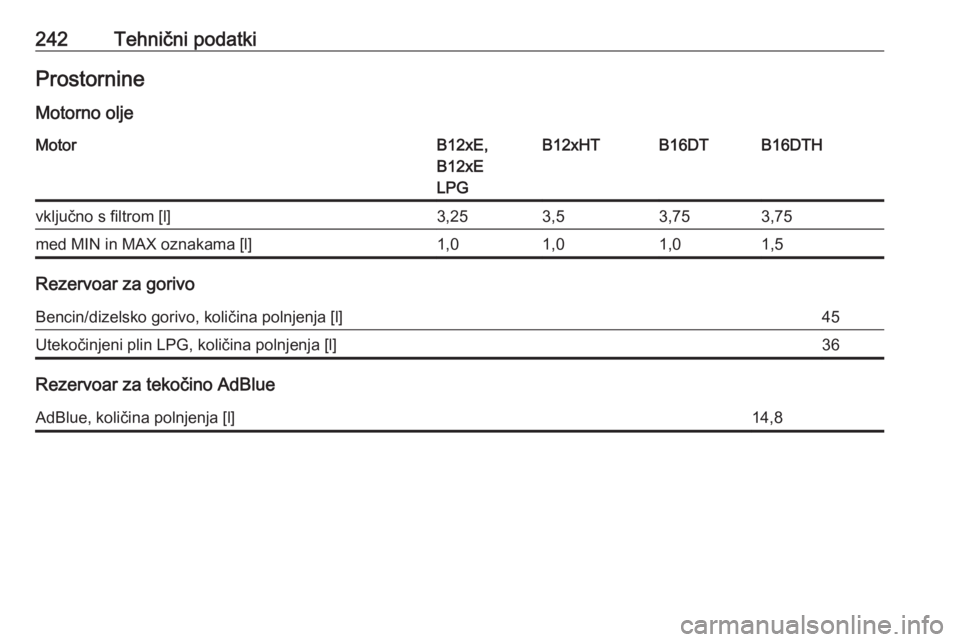 OPEL CROSSLAND X 2018  Uporabniški priročnik 242Tehnični podatkiProstornine
Motorno oljeMotorB12xE,
B12xE
LPGB12xHTB16DTB16DTHvključno s filtrom [l]3,253,53,753,75med MIN in MAX oznakama [l]1,01,01,01,5
Rezervoar za gorivo
Bencin/dizelsko gori