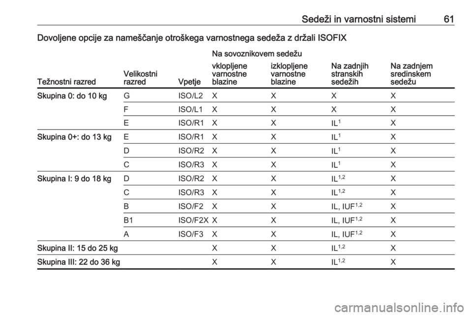 OPEL CROSSLAND X 2018  Uporabniški priročnik Sedeži in varnostni sistemi61Dovoljene opcije za nameščanje otroškega varnostnega sedeža z držali ISOFIX
Težnostni razredVelikostni
razredVpetje
Na sovoznikovem sedežu
Na zadnjih
stranskih
sed