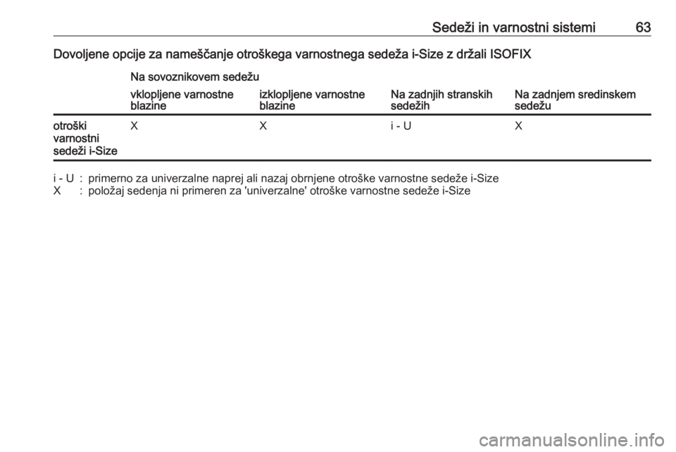 OPEL CROSSLAND X 2018  Uporabniški priročnik Sedeži in varnostni sistemi63Dovoljene opcije za nameščanje otroškega varnostnega sedeža i-Size z držali ISOFIXNa sovoznikovem sedežu
Na zadnjih stranskih
sedežihNa zadnjem sredinskem
sedežu
