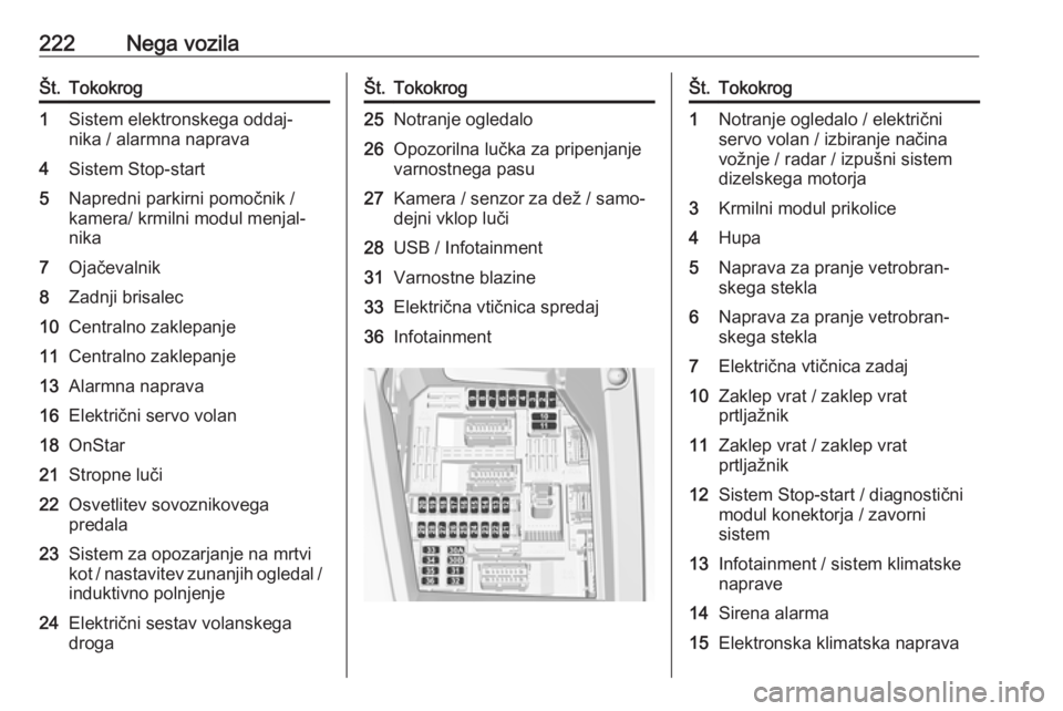 OPEL GRANDLAND X 2018.5  Uporabniški priročnik 222Nega vozilaŠt.Tokokrog1Sistem elektronskega oddaj‐
nika / alarmna naprava4Sistem Stop-start5Napredni parkirni pomočnik /
kamera/ krmilni modul menjal‐
nika7Ojačevalnik8Zadnji brisalec10Centr