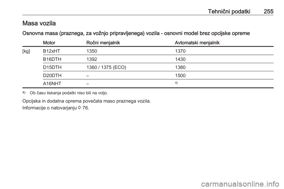 OPEL GRANDLAND X 2018.5  Uporabniški priročnik Tehnični podatki255Masa vozila
Osnovna masa (praznega, za vožnjo pripravljenega) vozila - osnovni model brez opcijske opremeMotorRočni menjalnikAvtomatski menjalnik[kg]B12xHT13501370B16DTH13921430D