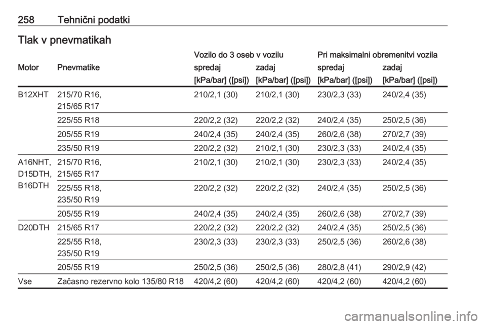 OPEL GRANDLAND X 2018.5  Uporabniški priročnik 258Tehnični podatkiTlak v pnevmatikahVozilo do 3 oseb v voziluPri maksimalni obremenitvi vozilaMotorPnevmatikespredajzadajspredajzadaj[kPa/bar] ([psi])[kPa/bar] ([psi])[kPa/bar] ([psi])[kPa/bar] ([ps