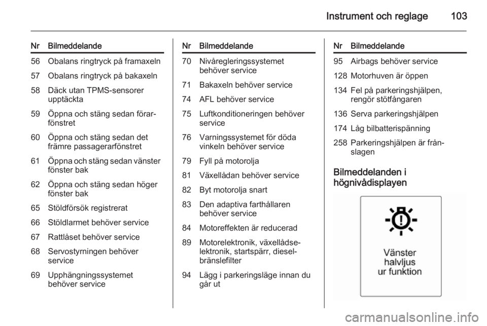 OPEL MERIVA 2014.5 Instruktionsbok Instrument och reglage103
NrBilmeddelande56Obalans ringtryck på framaxeln57Obalans ringtryck på bakaxeln58Däck utan TPMS-sensorer
upptäckta59Öppna och stäng sedan förar‐
fönstret60Öppna och OPEL MERIVA 2014.5 Instruktionsbok Instrument och reglage103
NrBilmeddelande56Obalans ringtryck på framaxeln57Obalans ringtryck på bakaxeln58Däck utan TPMS-sensorer
upptäckta59Öppna och stäng sedan förar‐
fönstret60Öppna och