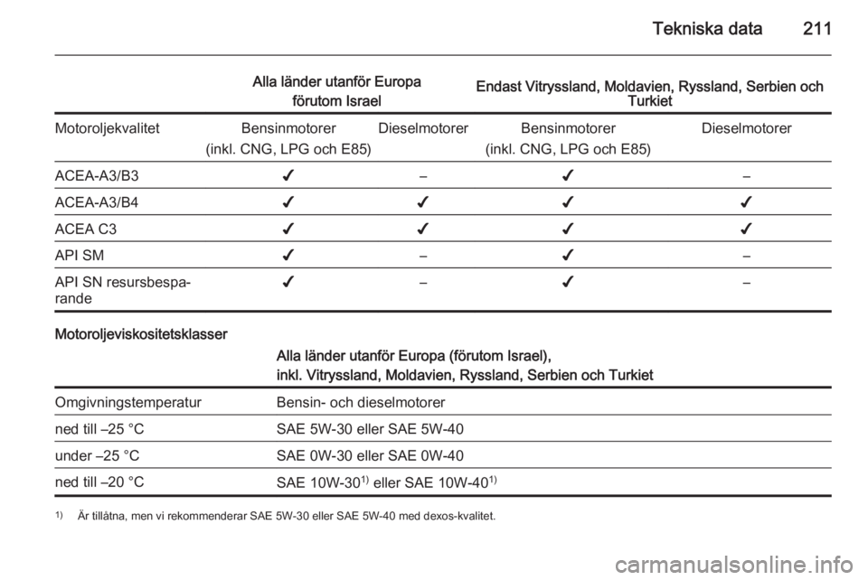OPEL MERIVA 2014.5  Instruktionsbok Tekniska data211
Alla länder utanför Europaförutom IsraelEndast Vitryssland, Moldavien, Ryssland, Serbien och TurkietMotoroljekvalitetBensinmotorer
(inkl. CNG, LPG och E85)DieselmotorerBensinmotore