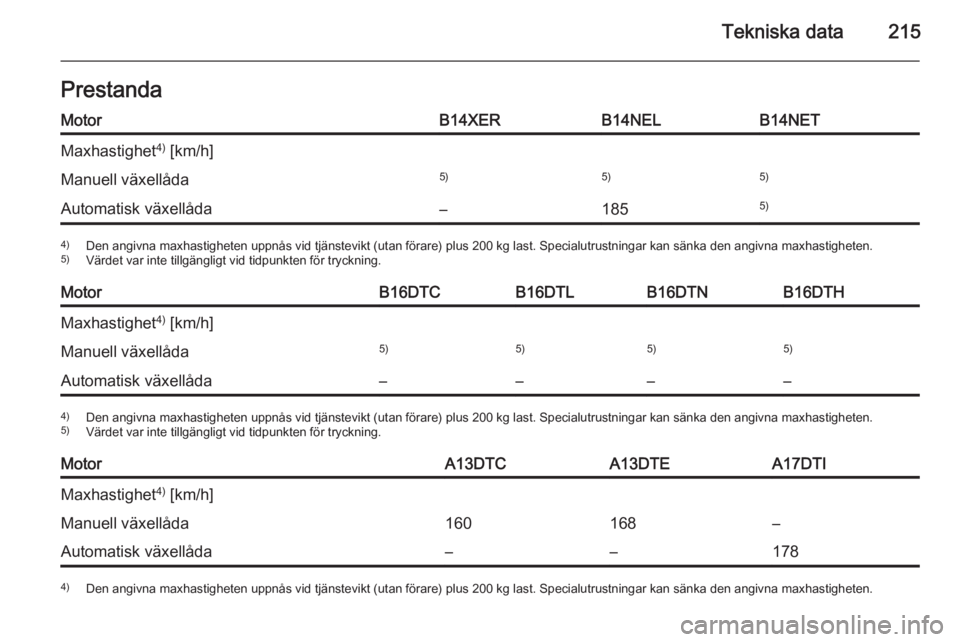 OPEL MERIVA 2014.5  Instruktionsbok Tekniska data215PrestandaMotorB14XERB14NELB14NETMaxhastighet4)
 [km/h]Manuell växellåda5)5)5)Automatisk växellåda–1855)4) Den angivna maxhastigheten uppnås vid tjänstevikt (utan förare) plus 