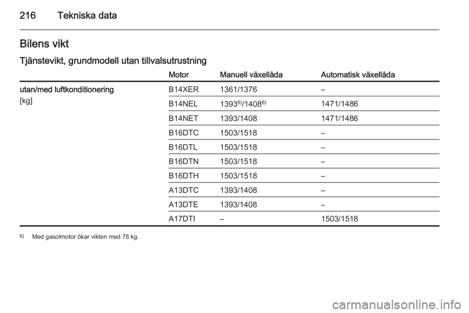 OPEL MERIVA 2014.5  Instruktionsbok 216Tekniska dataBilens viktTjänstevikt, grundmodell utan tillvalsutrustningMotorManuell växellådaAutomatisk växellådautan/med luftkonditionering
[kg]B14XER1361/1376–B14NEL1393 6)
/1408 6)1471/1