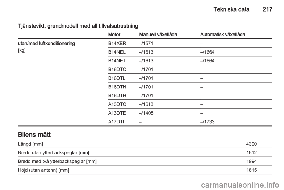 OPEL MERIVA 2014.5  Instruktionsbok Tekniska data217
Tjänstevikt, grundmodell med all tillvalsutrustningMotorManuell växellådaAutomatisk växellådautan/med luftkonditionering
[kg]B14XER–/1571–B14NEL–/1613–/1664B14NET–/1613