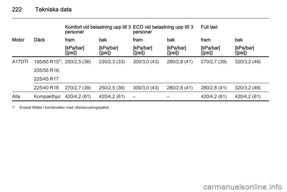 OPEL MERIVA 2014.5  Instruktionsbok 222Tekniska data
Komfort vid belastning upp till 3
personerECO vid belastning upp till 3
personerFull lastMotorDäckframbakframbakframbak[kPa/bar]
([psi])[kPa/bar]
([psi])[kPa/bar]
([psi])[kPa/bar]
([