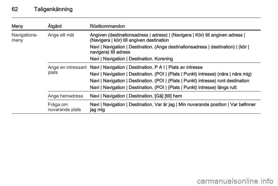 OPEL MERIVA 2015 Handbok för infotainmentsystem 62Taligenkänning
MenyÅtgärdRöstkommandonNavigations‐
menyAnge ett målAngiven (destinationsadress | adress) | (Navigera | Kör) till angiven adress |
(Navigera | kör) till angiven destination
N OPEL MERIVA 2015 Handbok för infotainmentsystem 62Taligenkänning
MenyÅtgärdRöstkommandonNavigations‐
menyAnge ett målAngiven (destinationsadress | adress) | (Navigera | Kör) till angiven adress |
(Navigera | kör) till angiven destination
N