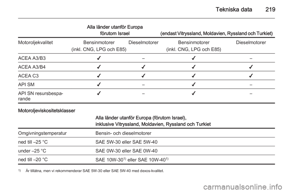 OPEL MERIVA 2015  Instruktionsbok Tekniska data219
Alla länder utanför Europaförutom Israel
(endast Vitryssland, Moldavien, Ryssland och Turkiet)
MotoroljekvalitetBensinmotorer
(inkl. CNG, LPG och E85)DieselmotorerBensinmotorer
(in