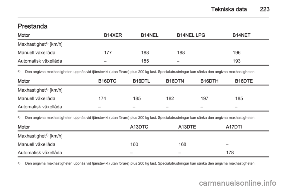 OPEL MERIVA 2015  Instruktionsbok Tekniska data223PrestandaMotorB14XERB14NELB14NEL LPGB14NETMaxhastighet4)
 [km/h]Manuell växellåda177188188196Automatisk växellåda–185–1934) Den angivna maxhastigheten uppnås vid tjänstevikt 