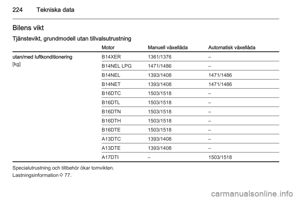 OPEL MERIVA 2015  Instruktionsbok 224Tekniska dataBilens viktTjänstevikt, grundmodell utan tillvalsutrustningMotorManuell växellådaAutomatisk växellådautan/med luftkonditionering
[kg]B14XER1361/1376–B14NEL LPG1471/1486–B14NEL