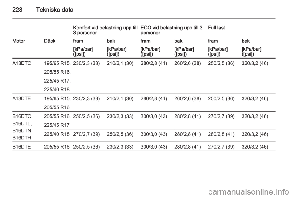 OPEL MERIVA 2015  Instruktionsbok 228Tekniska data
Komfort vid belastning upp till
3 personerECO vid belastning upp till 3
personerFull lastMotorDäckframbakframbakframbak[kPa/bar]
([psi])[kPa/bar]
([psi])[kPa/bar]
([psi])[kPa/bar]
([