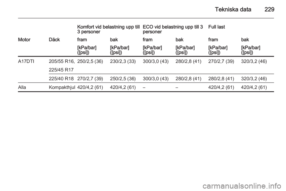 OPEL MERIVA 2015  Instruktionsbok Tekniska data229
Komfort vid belastning upp till
3 personerECO vid belastning upp till 3
personerFull lastMotorDäckframbakframbakframbak[kPa/bar]
([psi])[kPa/bar]
([psi])[kPa/bar]
([psi])[kPa/bar]
([