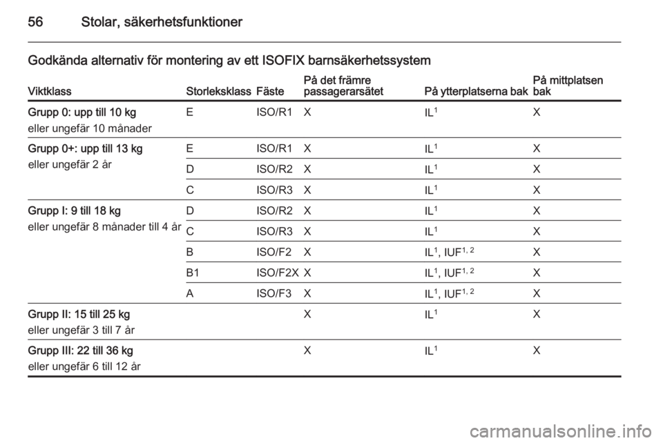 OPEL MERIVA 2015 Instruktionsbok 56Stolar, säkerhetsfunktioner
Godkända alternativ för montering av ett ISOFIX barnsäkerhetssystemViktklassStorleksklassFästePå det främre
passagerarsätetPå ytterplatserna bakPå mittplatsen
b OPEL MERIVA 2015 Instruktionsbok 56Stolar, säkerhetsfunktioner
Godkända alternativ för montering av ett ISOFIX barnsäkerhetssystemViktklassStorleksklassFästePå det främre
passagerarsätetPå ytterplatserna bakPå mittplatsen
b