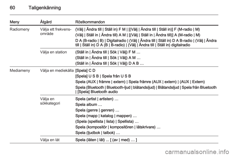 OPEL MERIVA 2015.5  Handbok för infotainmentsystem 60Taligenkänning
MenyÅtgärdRöstkommandonRadiomenyVälja ett frekvens‐
område(Välj | Ändra till | Ställ in) F M | [(Välj | Ändra till | Ställ in)] F (M-radio | M)
(Välj | Ställ in | Änd