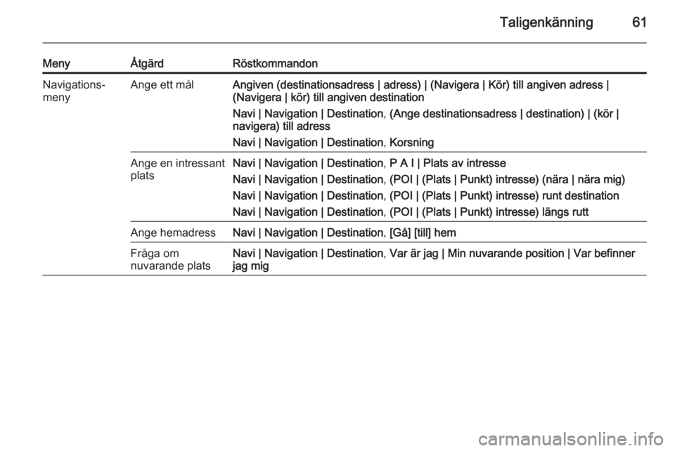 OPEL MERIVA 2015.5 Handbok för infotainmentsystem Taligenkänning61
MenyÅtgärdRöstkommandonNavigations‐
menyAnge ett målAngiven (destinationsadress | adress) | (Navigera | Kör) till angiven adress |
(Navigera | kör) till angiven destination
N OPEL MERIVA 2015.5 Handbok för infotainmentsystem Taligenkänning61
MenyÅtgärdRöstkommandonNavigations‐
menyAnge ett målAngiven (destinationsadress | adress) | (Navigera | Kör) till angiven adress |
(Navigera | kör) till angiven destination
N