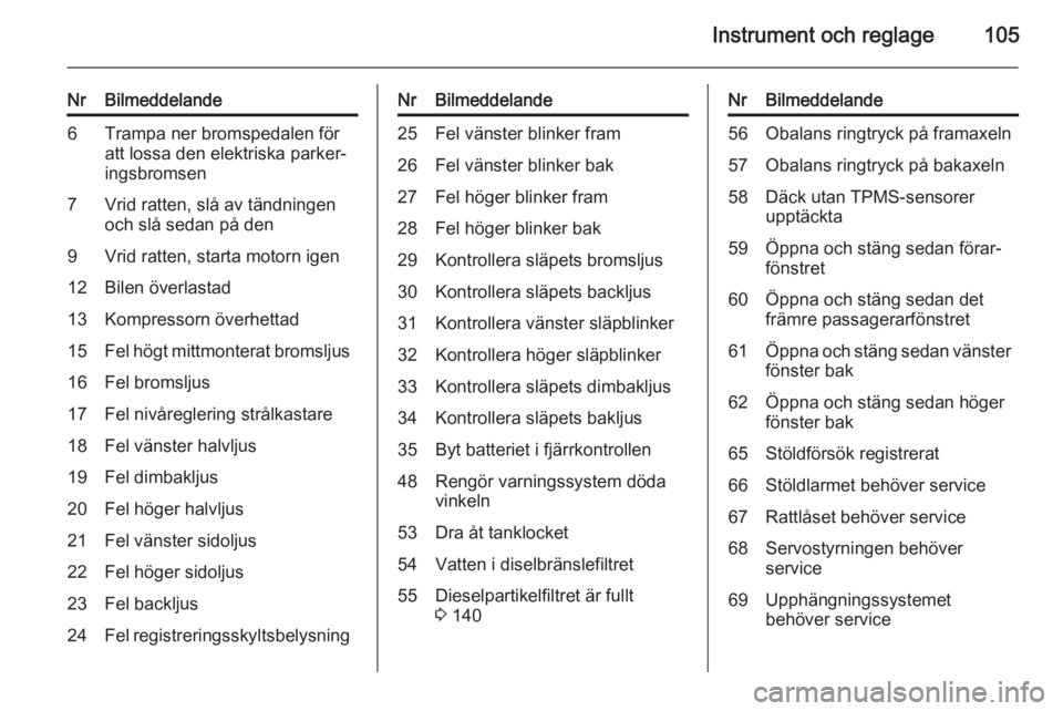 OPEL MERIVA 2015.5  Instruktionsbok Instrument och reglage105
NrBilmeddelande6Trampa ner bromspedalen för
att lossa den elektriska parker‐
ingsbromsen7Vrid ratten, slå av tändningen
och slå sedan på den9Vrid ratten, starta motorn