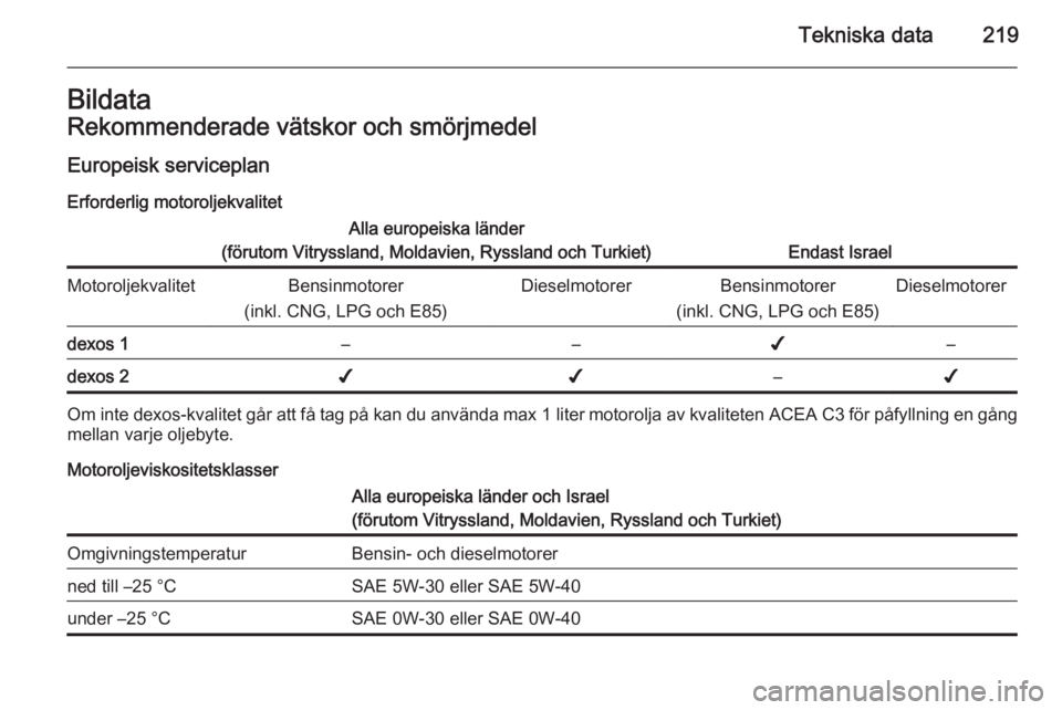 OPEL MERIVA 2015.5  Instruktionsbok Tekniska data219BildataRekommenderade vätskor och smörjmedel
Europeisk serviceplan Erforderlig motoroljekvalitetAlla europeiska länder
(förutom Vitryssland, Moldavien, Ryssland och Turkiet)
Endast
