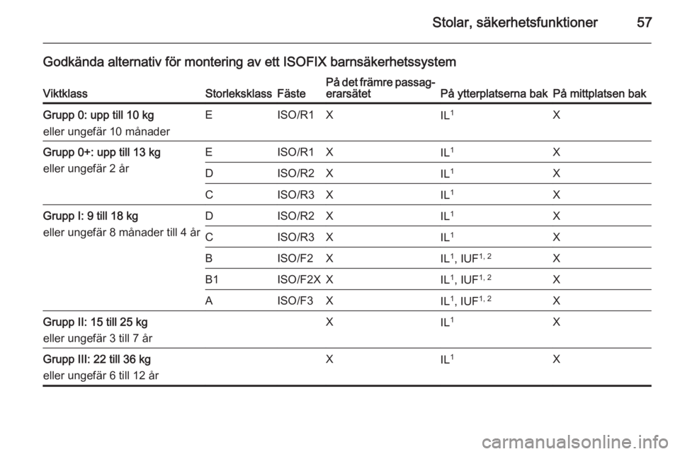 OPEL MERIVA 2015.5 Instruktionsbok Stolar, säkerhetsfunktioner57
Godkända alternativ för montering av ett ISOFIX barnsäkerhetssystemViktklassStorleksklassFästePå det främre passag‐erarsätetPå ytterplatserna bakPå mittplatse OPEL MERIVA 2015.5 Instruktionsbok Stolar, säkerhetsfunktioner57
Godkända alternativ för montering av ett ISOFIX barnsäkerhetssystemViktklassStorleksklassFästePå det främre passag‐erarsätetPå ytterplatserna bakPå mittplatse