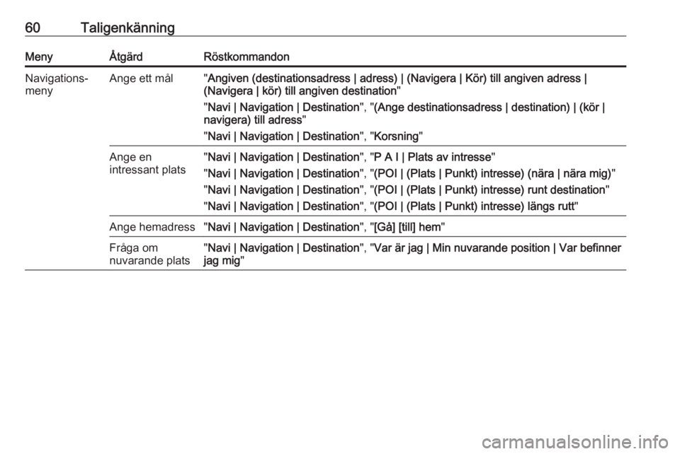 OPEL MERIVA 2016 Handbok för infotainmentsystem 60TaligenkänningMenyÅtgärdRöstkommandonNavigations‐
menyAnge ett mål" Angiven (destinationsadress | adress) | (Navigera | Kör) till angiven adress |
(Navigera | kör) till angiven destinat OPEL MERIVA 2016 Handbok för infotainmentsystem 60TaligenkänningMenyÅtgärdRöstkommandonNavigations‐
menyAnge ett mål" Angiven (destinationsadress | adress) | (Navigera | Kör) till angiven adress |
(Navigera | kör) till angiven destinat