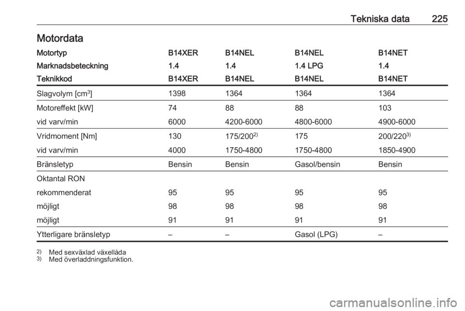 OPEL MERIVA 2016  Instruktionsbok Tekniska data225MotordataMotortypB14XERB14NELB14NELB14NETMarknadsbeteckning1.41.41.4 LPG1.4TeknikkodB14XERB14NELB14NELB14NETSlagvolym [cm3
]1398136413641364Motoreffekt [kW]748888103vid varv/min6000420