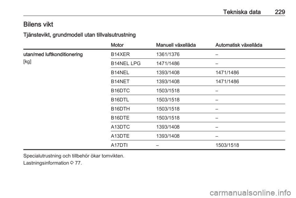 OPEL MERIVA 2016  Instruktionsbok Tekniska data229Bilens viktTjänstevikt, grundmodell utan tillvalsutrustningMotorManuell växellådaAutomatisk växellådautan/med luftkonditionering
[kg]B14XER1361/1376–B14NEL LPG1471/1486–B14NEL