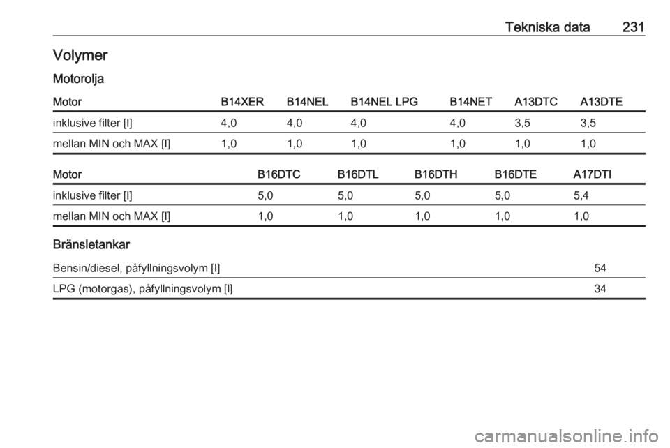 OPEL MERIVA 2016  Instruktionsbok Tekniska data231VolymerMotoroljaMotorB14XERB14NELB14NEL LPGB14NETA13DTCA13DTEinklusive filter [I]4,04,04,04,03,53,5mellan MIN och MAX [I]1,01,01,01,01,01,0MotorB16DTCB16DTLB16DTHB16DTEA17DTIinklusive 