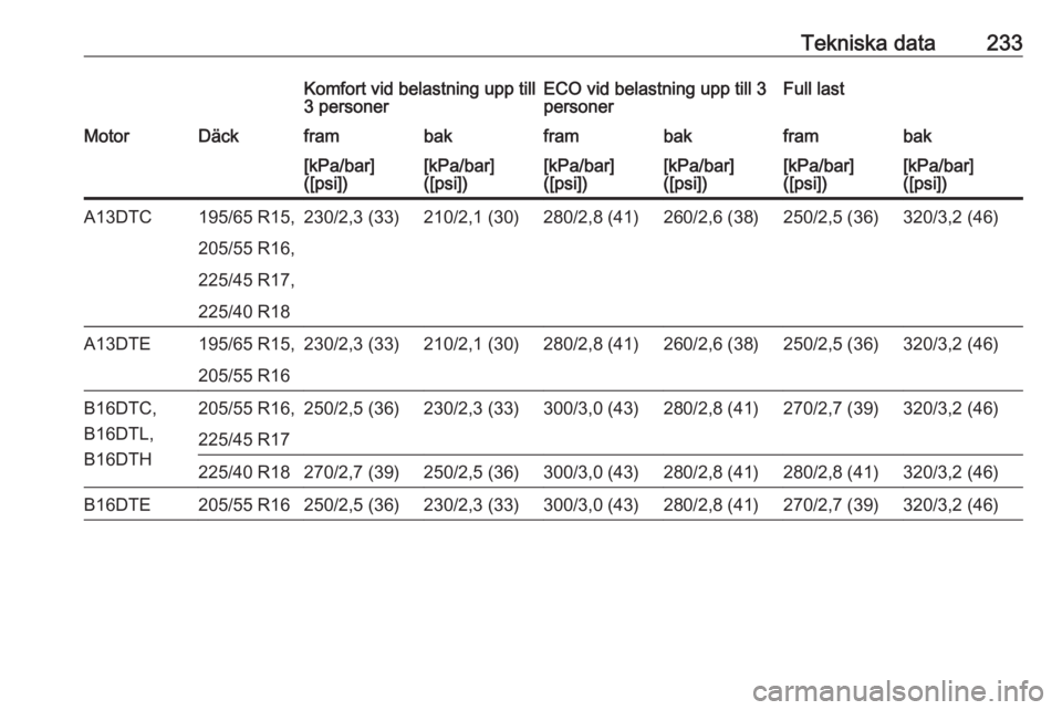 OPEL MERIVA 2016  Instruktionsbok Tekniska data233Komfort vid belastning upp till
3 personerECO vid belastning upp till 3
personerFull lastMotorDäckframbakframbakframbak[kPa/bar]
([psi])[kPa/bar]
([psi])[kPa/bar]
([psi])[kPa/bar]
([p