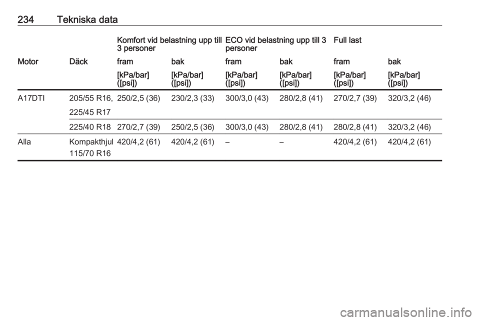 OPEL MERIVA 2016  Instruktionsbok 234Tekniska dataKomfort vid belastning upp till
3 personerECO vid belastning upp till 3
personerFull lastMotorDäckframbakframbakframbak[kPa/bar]
([psi])[kPa/bar]
([psi])[kPa/bar]
([psi])[kPa/bar]
([p