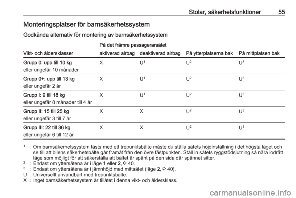 OPEL MERIVA 2016 Instruktionsbok Stolar, säkerhetsfunktioner55Monteringsplatser för barnsäkerhetssystem
Godkända alternativ för montering av barnsäkerhetssystem
Vikt- och åldersklasser
På det främre passagerarsätet
På ytte OPEL MERIVA 2016 Instruktionsbok Stolar, säkerhetsfunktioner55Monteringsplatser för barnsäkerhetssystem
Godkända alternativ för montering av barnsäkerhetssystem
Vikt- och åldersklasser
På det främre passagerarsätet
På ytte