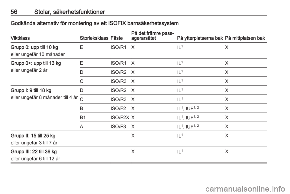 OPEL MERIVA 2016 Instruktionsbok 56Stolar, säkerhetsfunktionerGodkända alternativ för montering av ett ISOFIX barnsäkerhetssystemViktklassStorleksklassFästePå det främre pass‐
agerarsätetPå ytterplatserna bakPå mittplatse OPEL MERIVA 2016 Instruktionsbok 56Stolar, säkerhetsfunktionerGodkända alternativ för montering av ett ISOFIX barnsäkerhetssystemViktklassStorleksklassFästePå det främre pass‐
agerarsätetPå ytterplatserna bakPå mittplatse