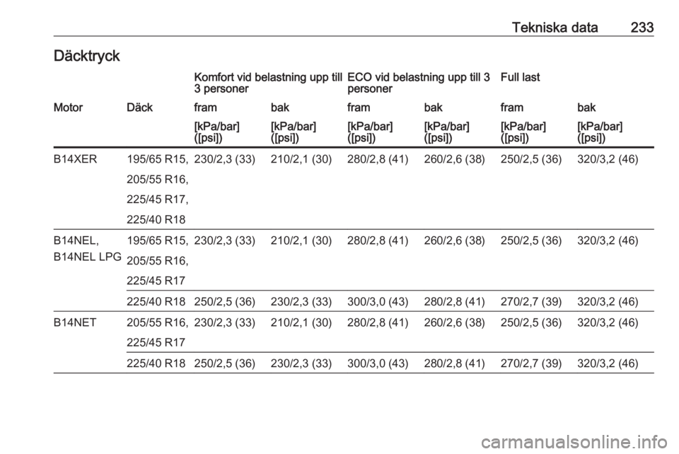 OPEL MERIVA 2016.5  Instruktionsbok Tekniska data233DäcktryckKomfort vid belastning upp till3 personerECO vid belastning upp till 3
personerFull lastMotorDäckframbakframbakframbak[kPa/bar]
([psi])[kPa/bar]
([psi])[kPa/bar]
([psi])[kPa