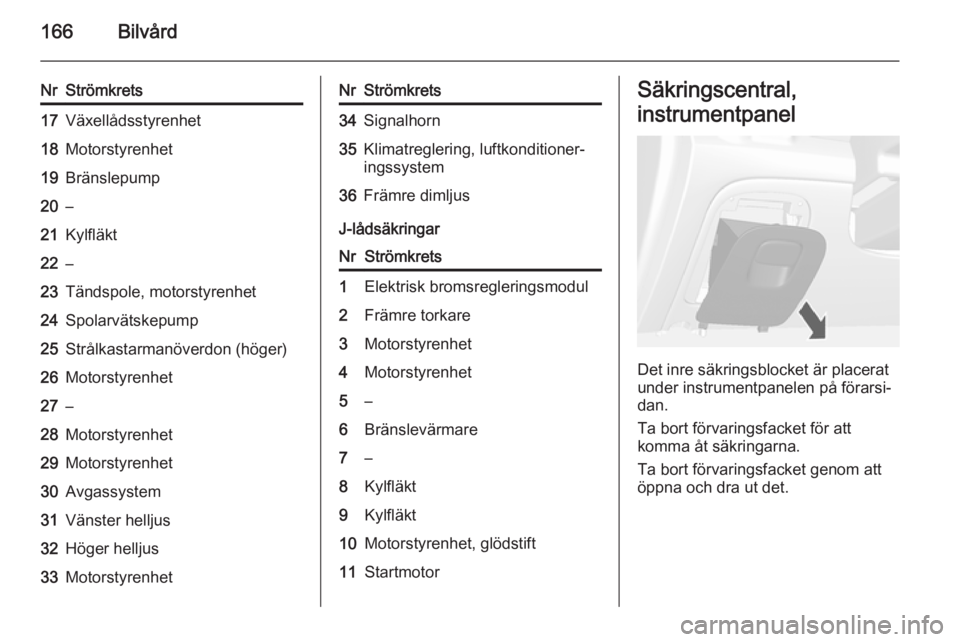 OPEL MOKKA 2014  Instruktionsbok 166Bilvård
NrStrömkrets17Växellådsstyrenhet18Motorstyrenhet19Bränslepump20–21Kylfläkt22–23Tändspole, motorstyrenhet24Spolarvätskepump25Strålkastarmanöverdon (höger)26Motorstyrenhet27–