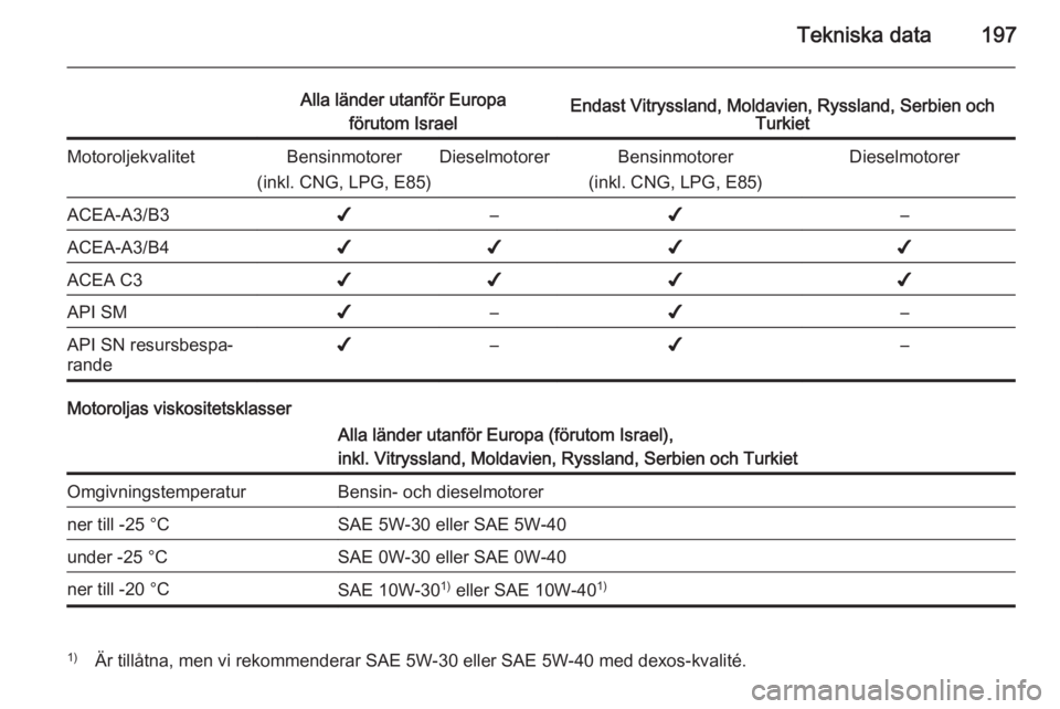 OPEL MOKKA 2014 Instruktionsbok Tekniska data197
Alla länder utanför Europaförutom IsraelEndast Vitryssland, Moldavien, Ryssland, Serbien och TurkietMotoroljekvalitetBensinmotorer
(inkl. CNG, LPG, E85)DieselmotorerBensinmotorer
( OPEL MOKKA 2014 Instruktionsbok Tekniska data197
Alla länder utanför Europaförutom IsraelEndast Vitryssland, Moldavien, Ryssland, Serbien och TurkietMotoroljekvalitetBensinmotorer
(inkl. CNG, LPG, E85)DieselmotorerBensinmotorer
(