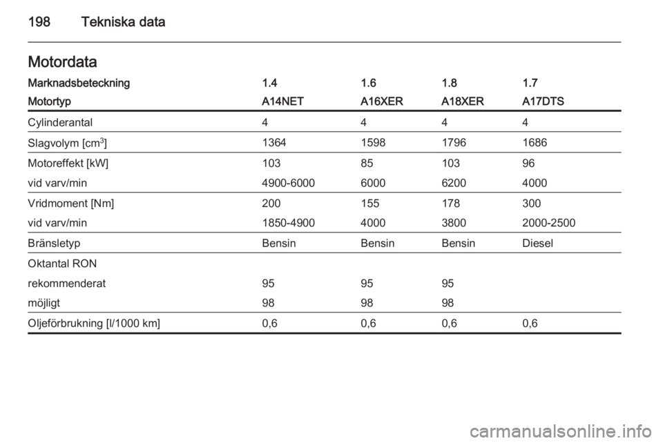 OPEL MOKKA 2014  Instruktionsbok 198Tekniska dataMotordataMarknadsbeteckning1.41.61.81.7MotortypA14NETA16XERA18XERA17DTSCylinderantal4444Slagvolym [cm3
]1364159817961686Motoreffekt [kW]1038510396vid varv/min4900-6000600062004000Vridm