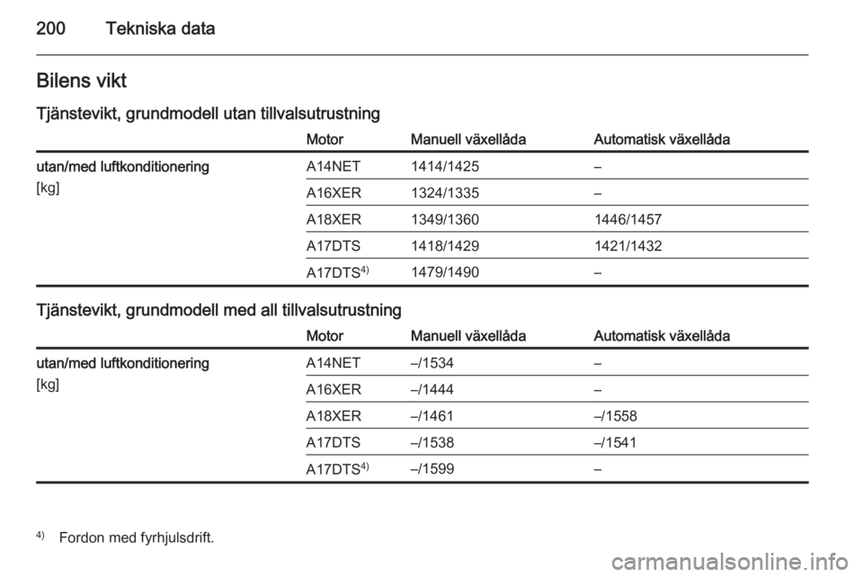 OPEL MOKKA 2014  Instruktionsbok 200Tekniska dataBilens viktTjänstevikt, grundmodell utan tillvalsutrustningMotorManuell växellådaAutomatisk växellådautan/med luftkonditionering
[kg]A14NET1414/1425–A16XER1324/1335–A18XER1349
