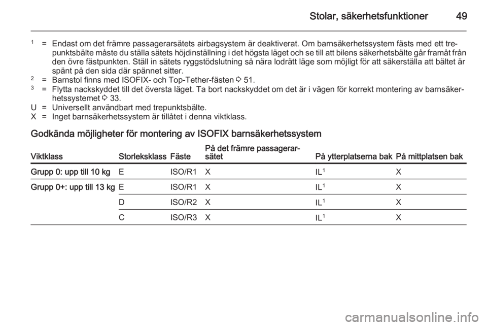 OPEL MOKKA 2014 Instruktionsbok Stolar, säkerhetsfunktioner49
1=Endast om det främre passagerarsätets airbagsystem är deaktiverat. Om barnsäkerhetssystem fästs med ett tre‐
punktsbälte måste du ställa sätets höjdinstäl OPEL MOKKA 2014 Instruktionsbok Stolar, säkerhetsfunktioner49
1=Endast om det främre passagerarsätets airbagsystem är deaktiverat. Om barnsäkerhetssystem fästs med ett tre‐
punktsbälte måste du ställa sätets höjdinstäl