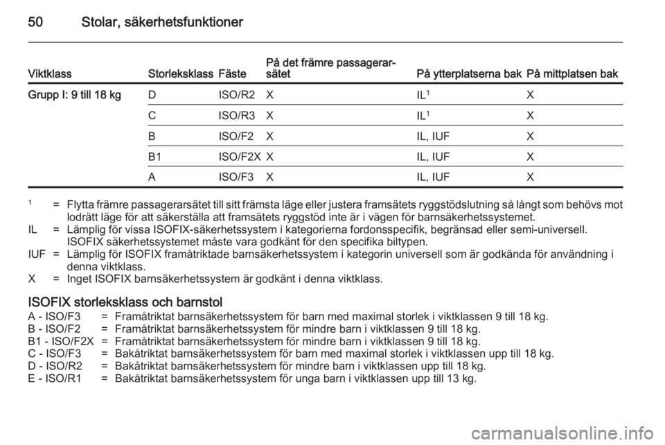 OPEL MOKKA 2014 Instruktionsbok 50Stolar, säkerhetsfunktionerViktklassStorleksklassFästePå det främre passagerar‐
sätetPå ytterplatserna bakPå mittplatsen bakGrupp I: 9 till 18 kgDISO/R2XIL 1XCISO/R3XIL 1XBISO/F2XIL, IUFXB1 OPEL MOKKA 2014 Instruktionsbok 50Stolar, säkerhetsfunktionerViktklassStorleksklassFästePå det främre passagerar‐
sätetPå ytterplatserna bakPå mittplatsen bakGrupp I: 9 till 18 kgDISO/R2XIL 1XCISO/R3XIL 1XBISO/F2XIL, IUFXB1