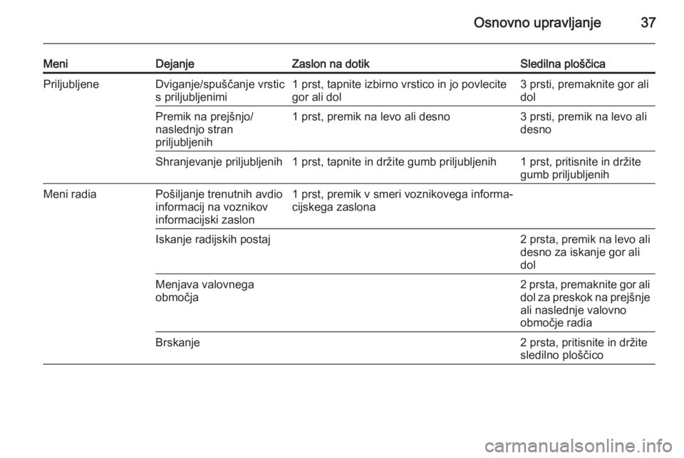 OPEL INSIGNIA 2014 Navodila za uporabo Infotainment sistema Osnovno upravljanje37
MeniDejanjeZaslon na dotikSledilna ploščicaPriljubljeneDviganje/spuščanje vrstic
s priljubljenimi1 prst, tapnite izbirno vrstico in jo povlecite gor ali dol3 prsti, premaknit OPEL INSIGNIA 2014 Navodila za uporabo Infotainment sistema Osnovno upravljanje37
MeniDejanjeZaslon na dotikSledilna ploščicaPriljubljeneDviganje/spuščanje vrstic
s priljubljenimi1 prst, tapnite izbirno vrstico in jo povlecite gor ali dol3 prsti, premaknit