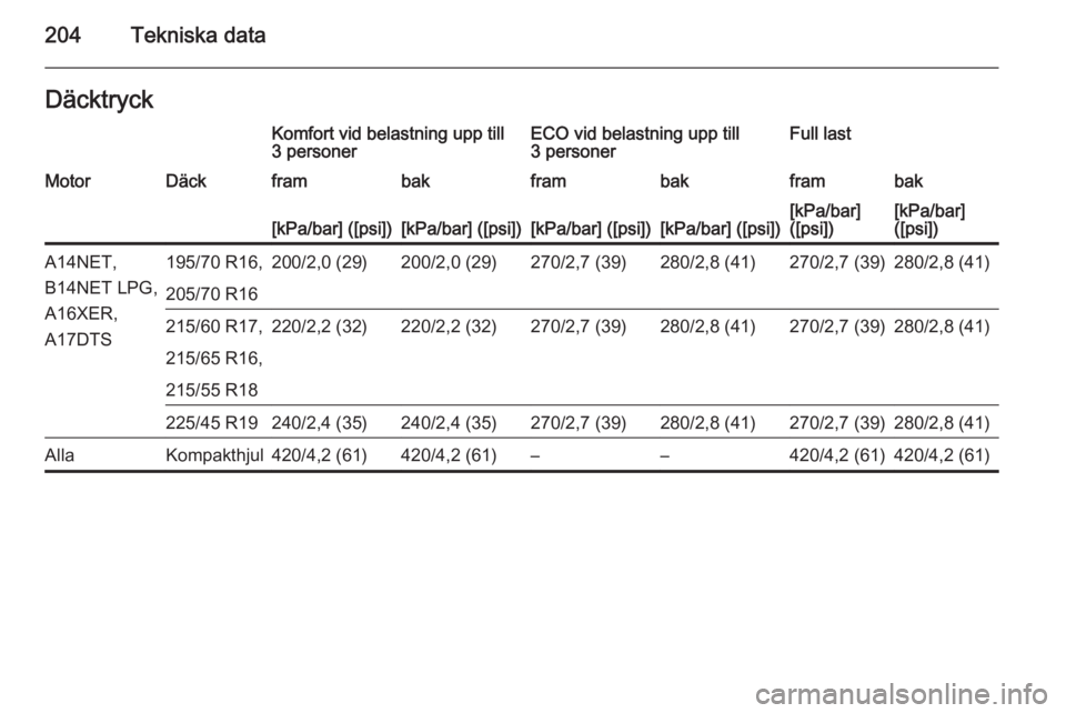 OPEL MOKKA 2014.5  Instruktionsbok 204Tekniska dataDäcktryckKomfort vid belastning upp till3 personerECO vid belastning upp till
3 personerFull lastMotorDäckframbakframbakframbak[kPa/bar] ([psi])[kPa/bar] ([psi])[kPa/bar] ([psi])[kPa