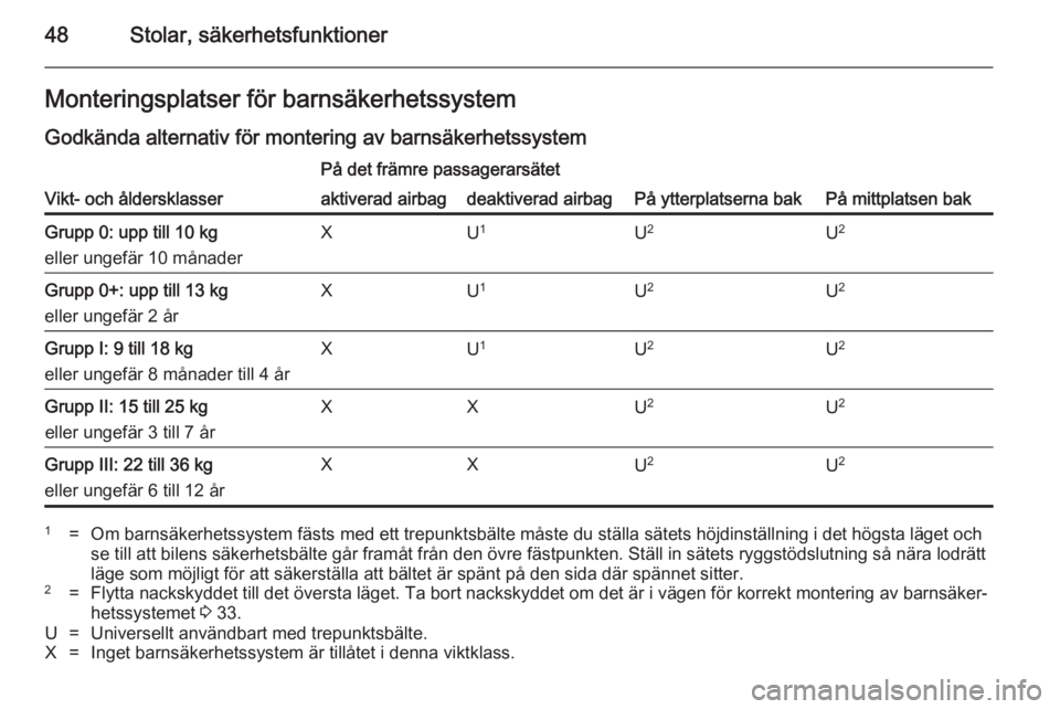 OPEL MOKKA 2014.5 Instruktionsbok 48Stolar, säkerhetsfunktionerMonteringsplatser för barnsäkerhetssystemGodkända alternativ för montering av barnsäkerhetssystem
Vikt- och åldersklasser
På det främre passagerarsätet
På ytter OPEL MOKKA 2014.5 Instruktionsbok 48Stolar, säkerhetsfunktionerMonteringsplatser för barnsäkerhetssystemGodkända alternativ för montering av barnsäkerhetssystem
Vikt- och åldersklasser
På det främre passagerarsätet
På ytter
