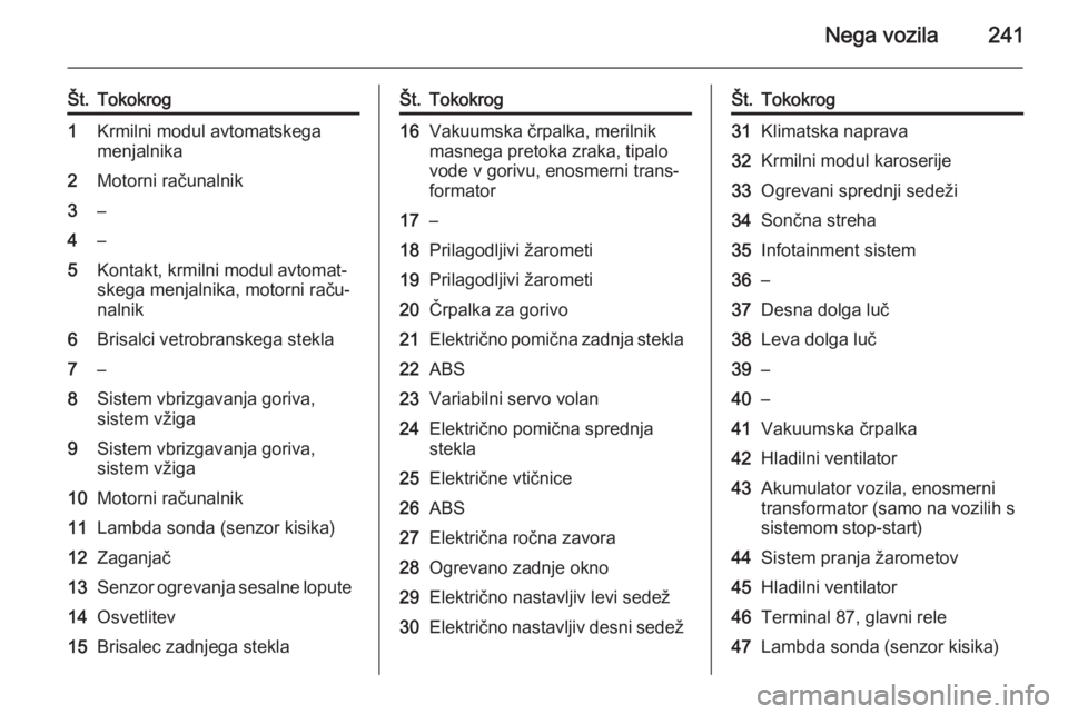 OPEL INSIGNIA 2014  Uporabniški priročnik Nega vozila241
Št.Tokokrog1Krmilni modul avtomatskega
menjalnika2Motorni računalnik3–4–5Kontakt, krmilni modul avtomat‐
skega menjalnika, motorni raču‐
nalnik6Brisalci vetrobranskega stekla