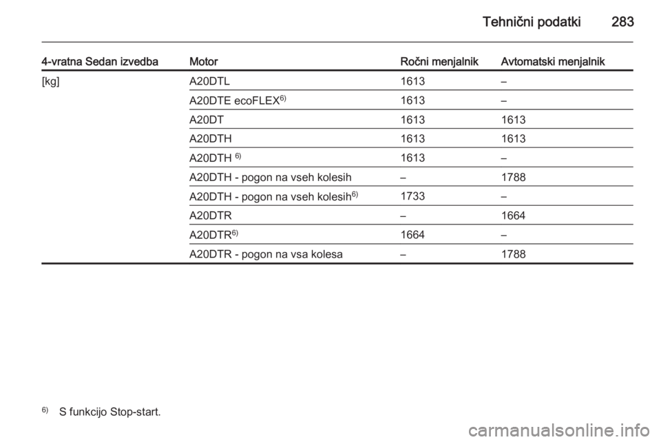 OPEL INSIGNIA 2014  Uporabniški priročnik Tehnični podatki283
4-vratna Sedan izvedbaMotorRočni menjalnikAvtomatski menjalnik[kg]A20DTL1613–A20DTE ecoFLEX6)1613–A20DT16131613A20DTH16131613A20DTH 6)1613–A20DTH - pogon na vseh kolesih–
