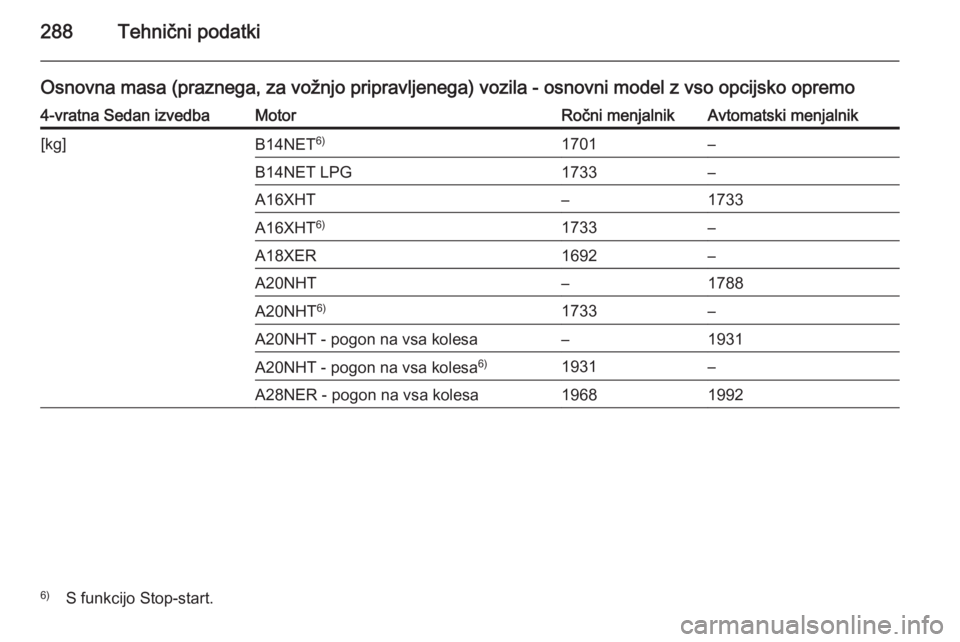 OPEL INSIGNIA 2014  Uporabniški priročnik 288Tehnični podatki
Osnovna masa (praznega, za vožnjo pripravljenega) vozila - osnovni model z vso opcijsko opremo4-vratna Sedan izvedbaMotorRočni menjalnikAvtomatski menjalnik[kg]B14NET6)1701–B1