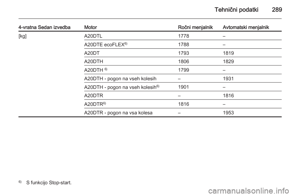 OPEL INSIGNIA 2014  Uporabniški priročnik Tehnični podatki289
4-vratna Sedan izvedbaMotorRočni menjalnikAvtomatski menjalnik[kg]A20DTL1778–A20DTE ecoFLEX6)1788–A20DT17931819A20DTH18061829A20DTH 6)1799–A20DTH - pogon na vseh kolesih–