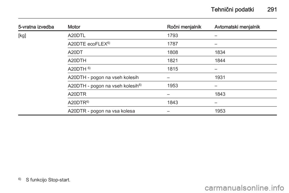 OPEL INSIGNIA 2014  Uporabniški priročnik Tehnični podatki291
5-vratna izvedbaMotorRočni menjalnikAvtomatski menjalnik[kg]A20DTL1793–A20DTE ecoFLEX6)1787–A20DT18081834A20DTH18211844A20DTH 6)1815–A20DTH - pogon na vseh kolesih–1931A2