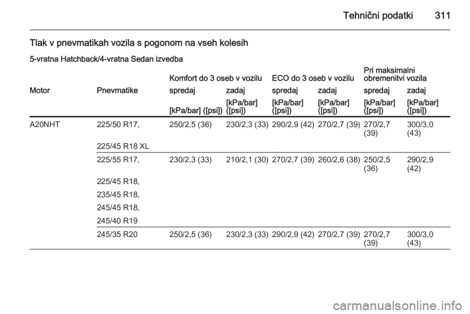 OPEL INSIGNIA 2014 Uporabniški priročnik Tehnični podatki311
Tlak v pnevmatikah vozila s pogonom na vseh kolesih5-vratna Hatchback/4-vratna Sedan izvedbaKomfort do 3 oseb v voziluECO do 3 oseb v voziluPri maksimalni
obremenitvi vozilaMotorP OPEL INSIGNIA 2014 Uporabniški priročnik Tehnični podatki311
Tlak v pnevmatikah vozila s pogonom na vseh kolesih5-vratna Hatchback/4-vratna Sedan izvedbaKomfort do 3 oseb v voziluECO do 3 oseb v voziluPri maksimalni
obremenitvi vozilaMotorP