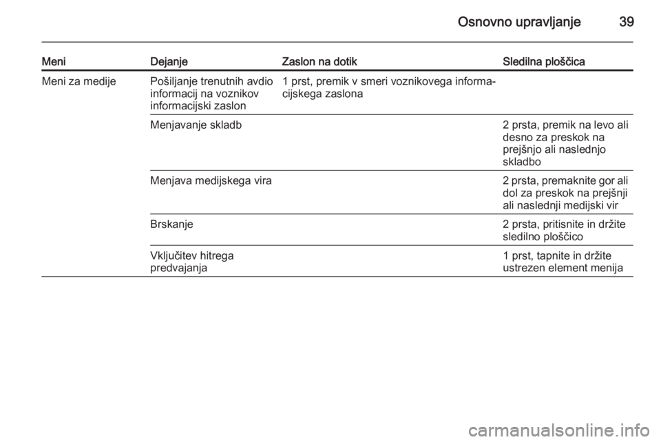 OPEL INSIGNIA 2014.5 Navodila za uporabo Infotainment sistema Osnovno upravljanje39
MeniDejanjeZaslon na dotikSledilna ploščicaMeni za medijePošiljanje trenutnih avdio
informacij na voznikov
informacijski zaslon1 prst, premik v smeri voznikovega informa‐ ci OPEL INSIGNIA 2014.5 Navodila za uporabo Infotainment sistema Osnovno upravljanje39
MeniDejanjeZaslon na dotikSledilna ploščicaMeni za medijePošiljanje trenutnih avdio
informacij na voznikov
informacijski zaslon1 prst, premik v smeri voznikovega informa‐ ci